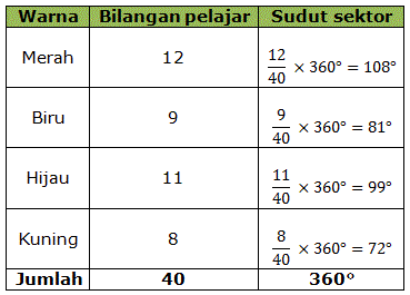 Matematik 1 2 3: Membina Carta Pai