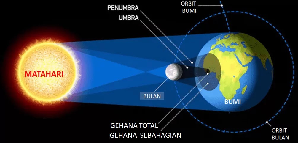 Gerhana Matahari, Bulan, Bintang - 3 Jenis Gerhana dalam Tata Surya