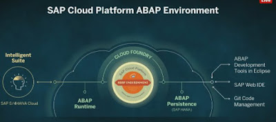 SAP ABAP Tutorial and Material, SAP ABAP Guides, SAP ABAP Study Materials