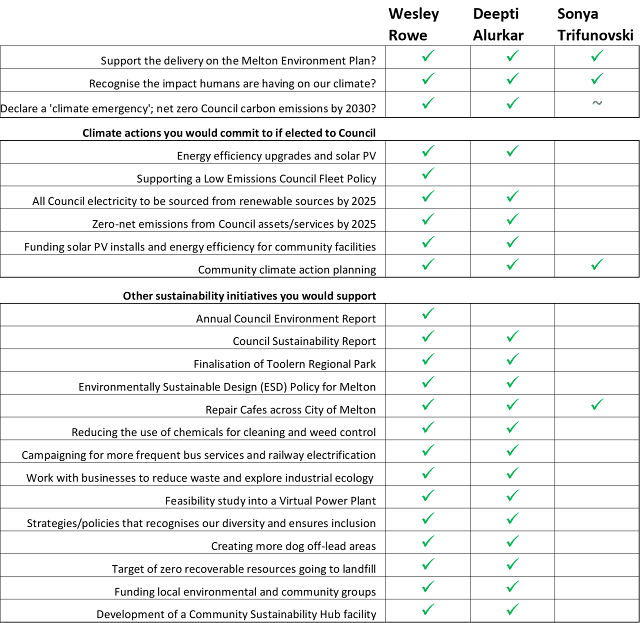 Watts candidate responses - contact us if you need a text version at https://www.facebook.com/meltonslg