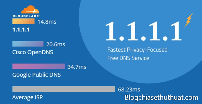 Hướng dẫn cài đặt DNS 1.1.1.1 miễn phí giúp kết nối Internet nhanh hơn