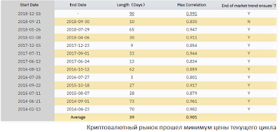 Криптовалютный рынок прошел минимум цены текущего цикла