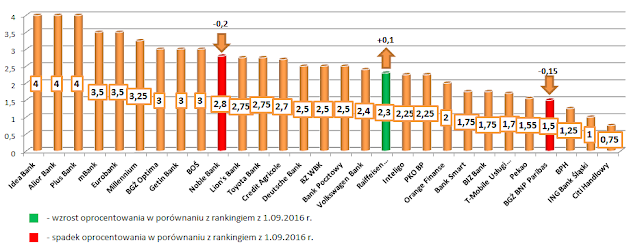 najlepsze lokaty bankowe - przegląd październik 2016 wykres