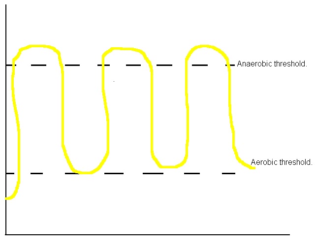 Cross fit and interval training.