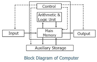 Computer Block Diagram