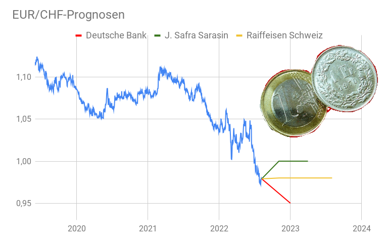 EUR/CHF Wechselkurs Entwicklung mit Banken Prognosen