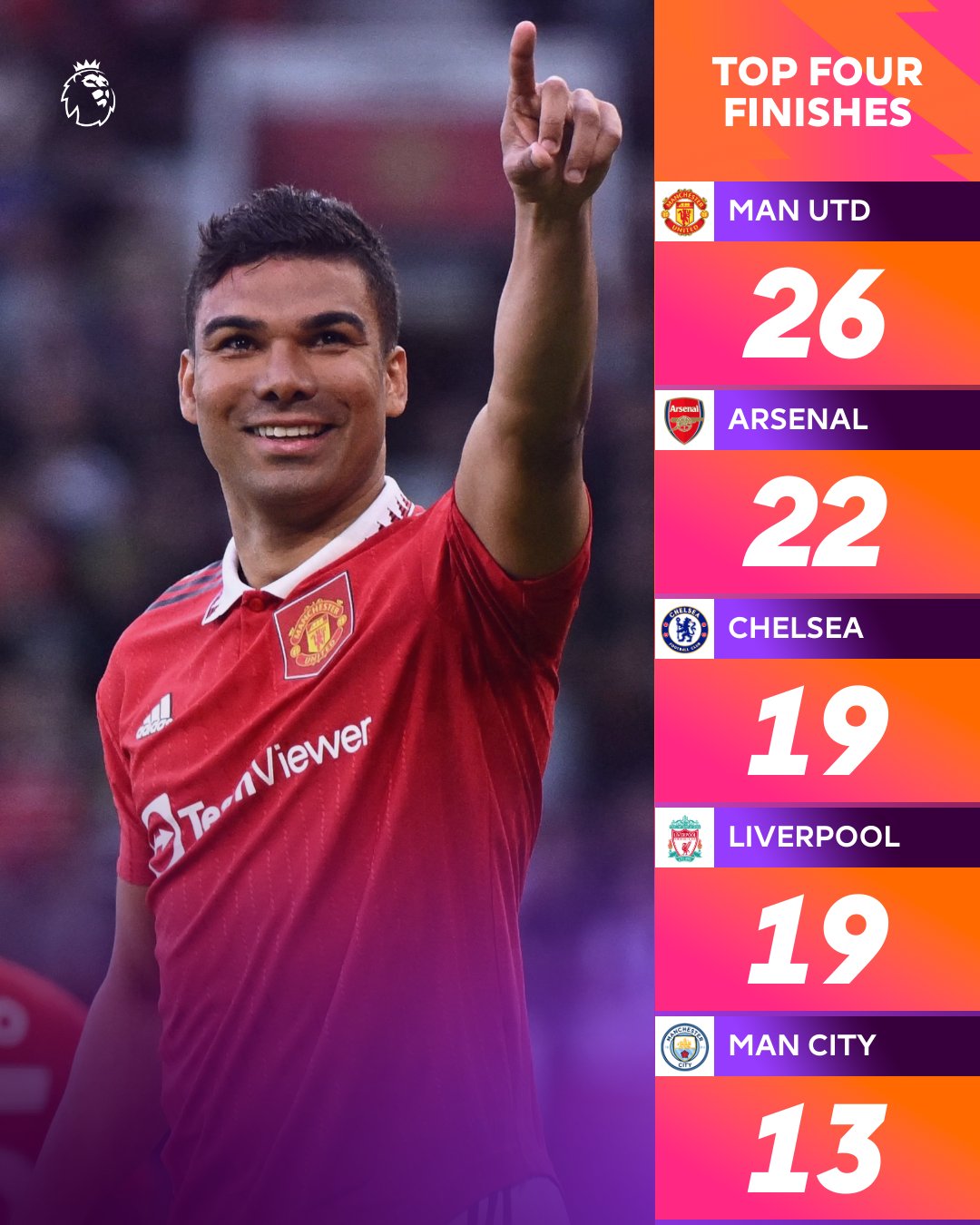 Marcus Rashford celebrates goal for Manchester United with teammates in the Premier League match against Chelsea at Old Trafford on Thursday 25 May, 2023