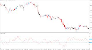 Technical Forex Market Indicator