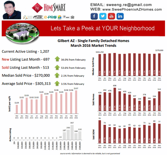 Gilbert AZ Housing Market Trends Report March 2016