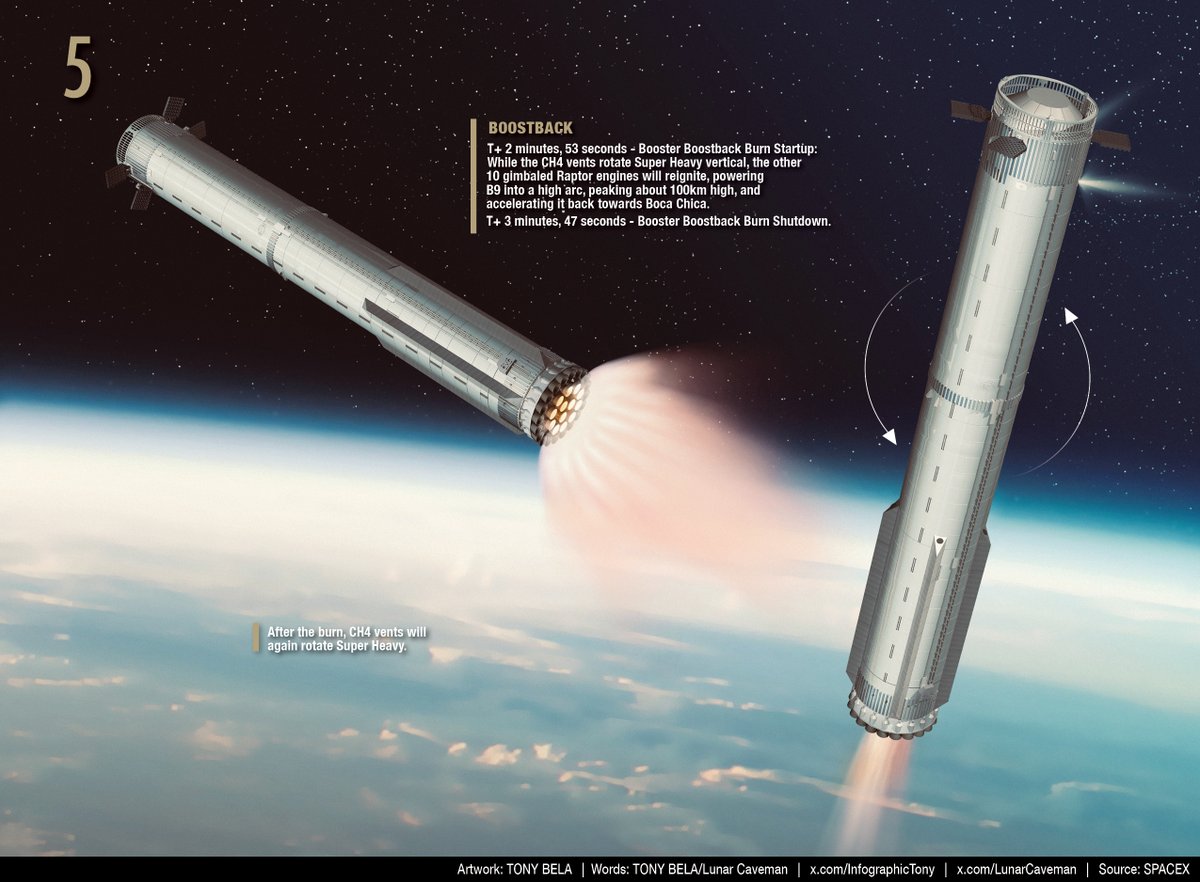 SpaceX Starship orbital flight test 2 - phase 5 - infographic by Tony Bela