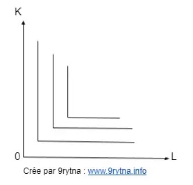 courbe d'isoquant - parfaitement complémentaire