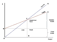 Break event analysis (BEA) adalah