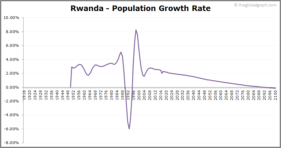 
Rwanda
 Population Growth Rate
 