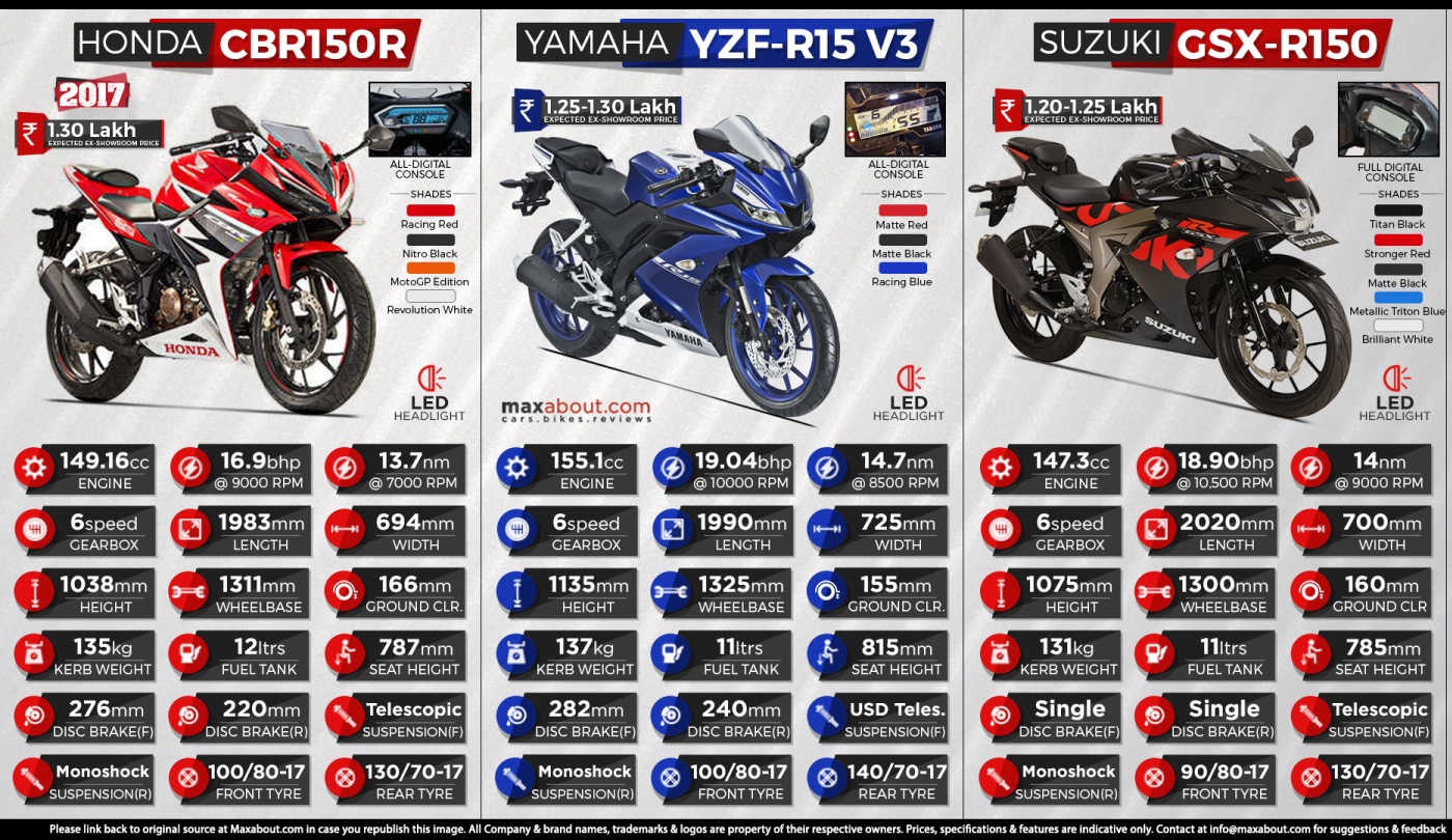 Laris Mana All New R15 Vs CBR150R Vs GSX R150 Di Bulan Mei 2017