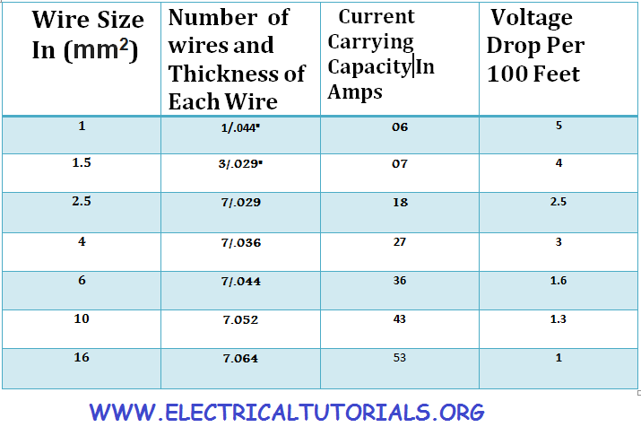 electrical%2Bcable%2Bsize%2Bchart%2Bwith%2Bcurrent%2Bcarrying%2Bcapacity