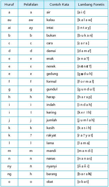 Belajar Bahasa: BUNYI VOKAL DAN KONSONAN