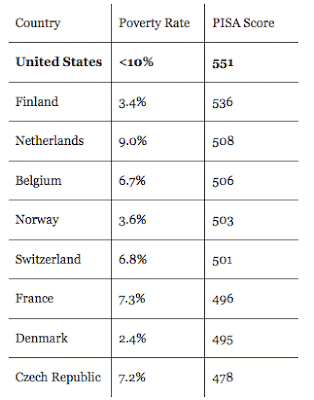 Table of numbers comparing poverty under 10%