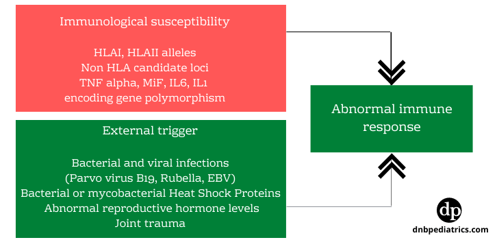 etiology of Juvenile idiopathic arthritis