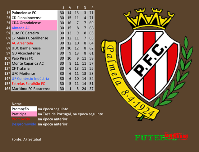 classificação campeonato regional distrital associação futebol setúbal 1987 palmelense