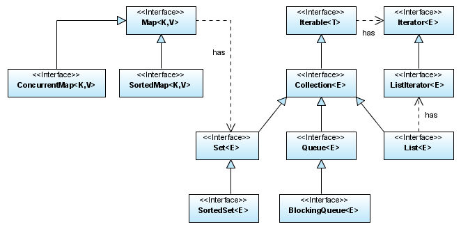 java-collection-interface-1.5