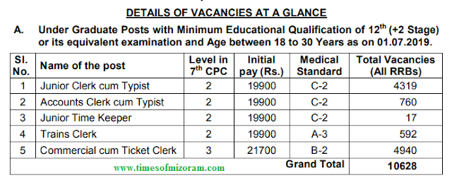 Railways Jobs India