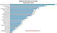 Canada midsize SUV sales chart November 2016