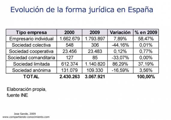 Al Dia En Economia Forma Juridica De Las Empresas En Espana