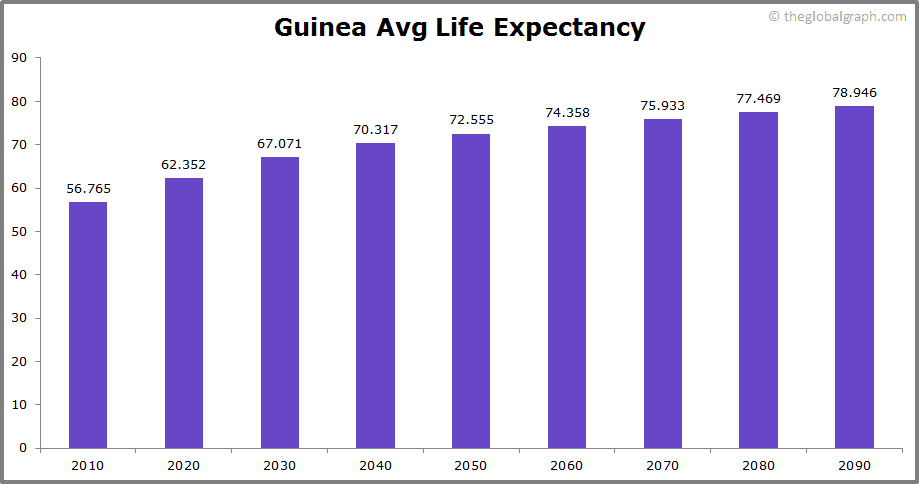 
Guinea
 Avg Life Expectancy 
