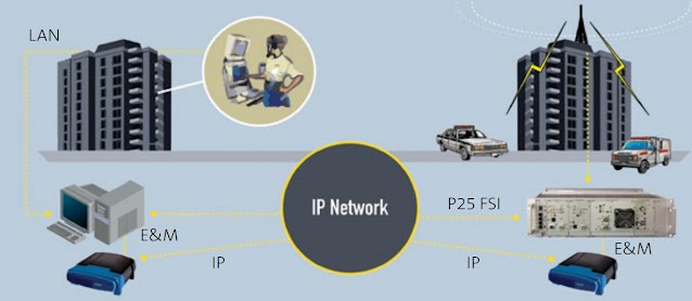 IP соединение базовой станции с LAN/WAN сетью