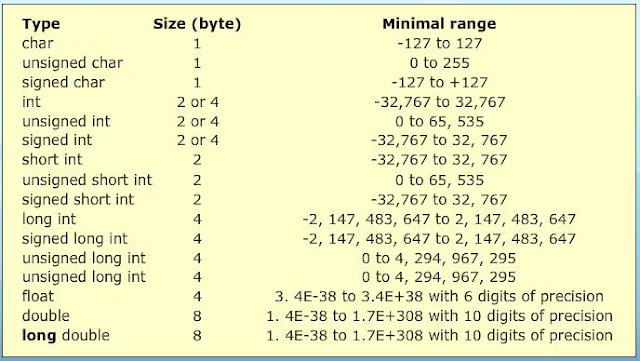 Data Types in C Language,data types in c programming,cse study zone,what are the data typpes in c programming,c programming data types,c language data types,list of data types in c programming,list of data types in c language,support data types in c language,jntuh programming for problem solving notes,programming for problem solving lecture notes jntuh,jntuh c programming lecture notes pdf,jntuh c programming notes,jntuh r18 c programming lecture notes,jntuh first year c language notes,jntuh 1st year c programming notes,c programming study material,jntuh r18 1-2 c programming lecture notes, c programming for problem solving lecture notes pdf