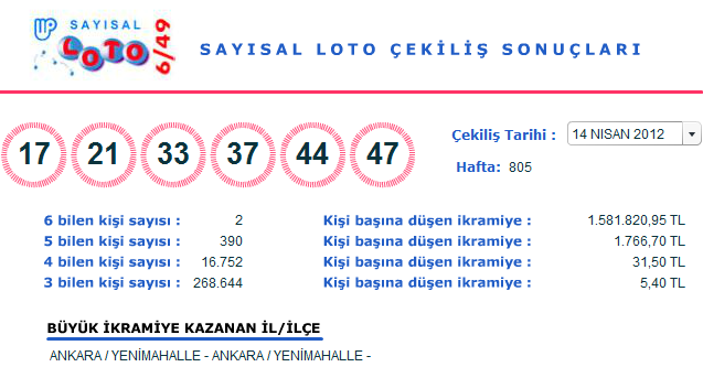 Sayısal Loto (14 Nisan 2012) Sonuçları (14.04.2012)