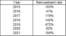 Leggett & Platt Reinvestment rates