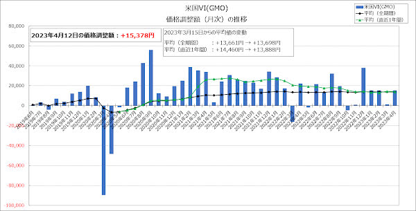 価格調整額（月次）の推移