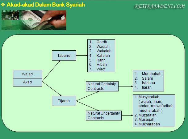 Taufan Arif Rahmansyah: akad-akad perbankan syariah