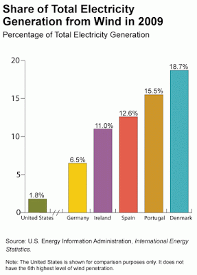 How Much Of The World Electricity Supply Is Generated From Wind