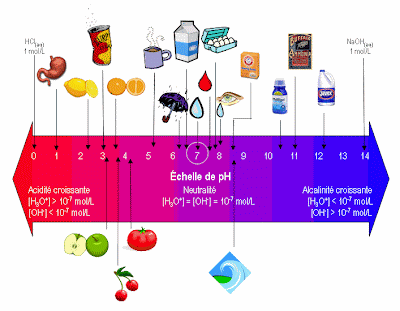 Importance du PH dans les cosmétiques fait maison