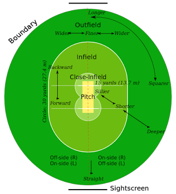  Kriket dimainkan oleh dua tim yang masing Bentuk dan Ukuran Lapangan Kriket