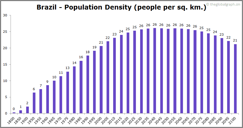 
Brazil
 Population Density (people per sq. km.)
 