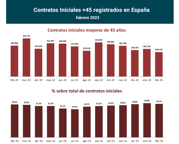 Contratos registrados +45 en España_feb23_1_Francisco Javier Méndez Lirón