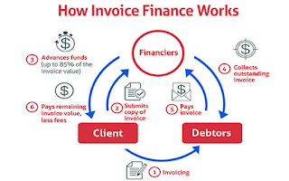 Invoice Financing | Merchant Cash Advances | Purchase Order Financing |  Business Equipment Leasing