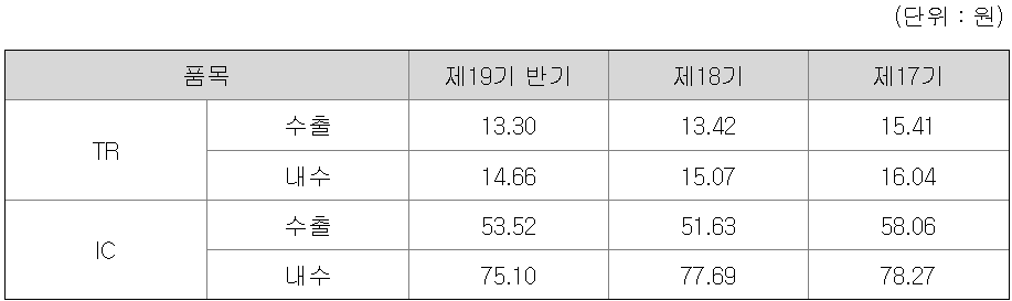 주요 제품 등의 가격변동추이