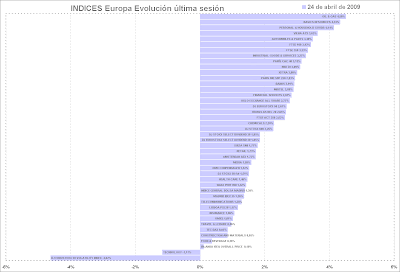 indices Europa + sectores