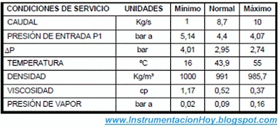 datos válvulas de control