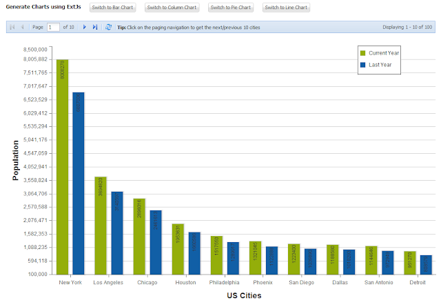 ExtJs Column Chart Example using Java Servlet