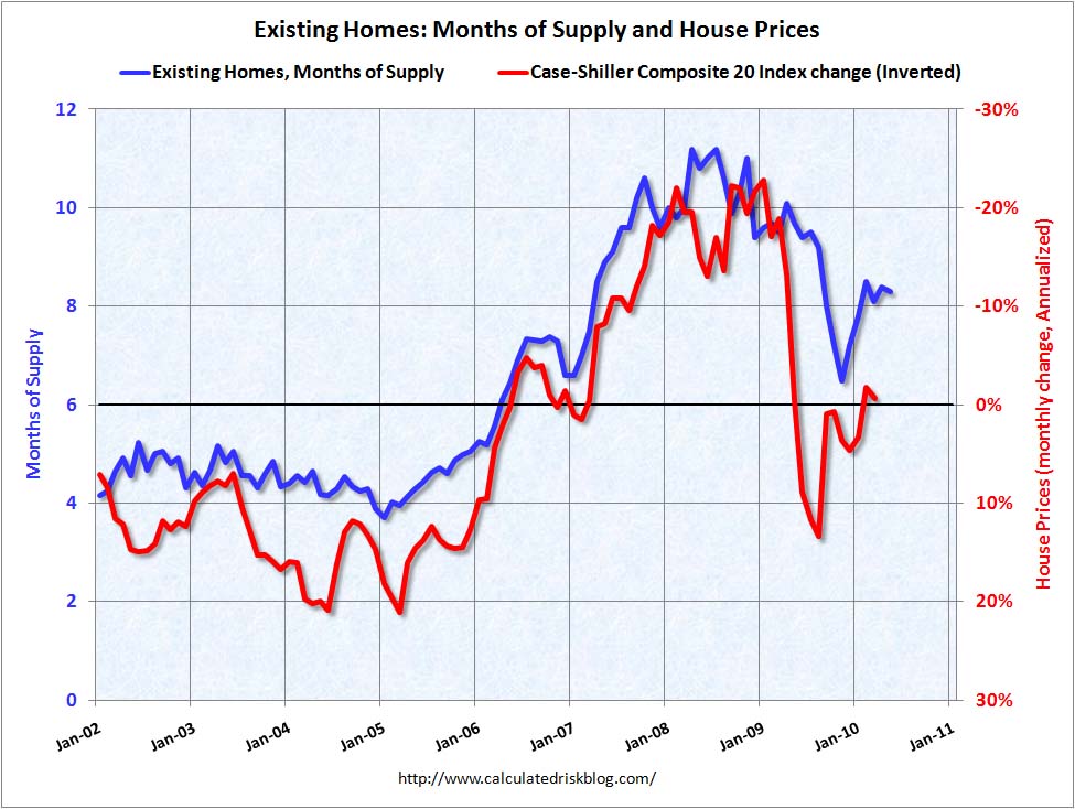 Months of Supply and House Prices May 2010