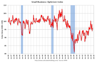 Small Business Optimism Index