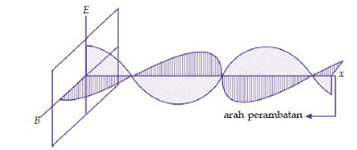  Berikut ini ialah artikel yang akan mengulas gelombang elektromagnetik Bukti Hipotesis Maxwell, Rumus Kecepatan dan Sifat-Sifat Spektrum Gelombang Elektromagnetik