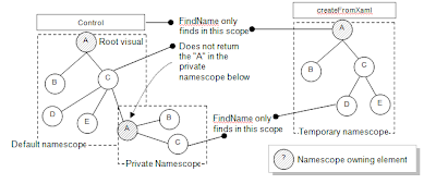 Silverlight Namescopes