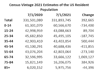 Census Vintage 2021 Estimates of the US Resident Population