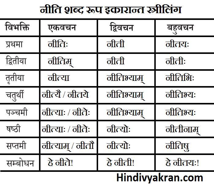 नीति शब्द रूप संस्कृत में – Niti Shabd Roop In Sanskrit